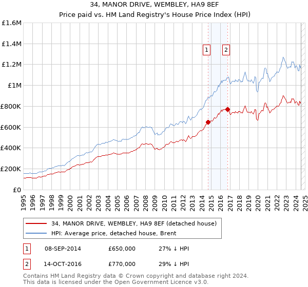 34, MANOR DRIVE, WEMBLEY, HA9 8EF: Price paid vs HM Land Registry's House Price Index