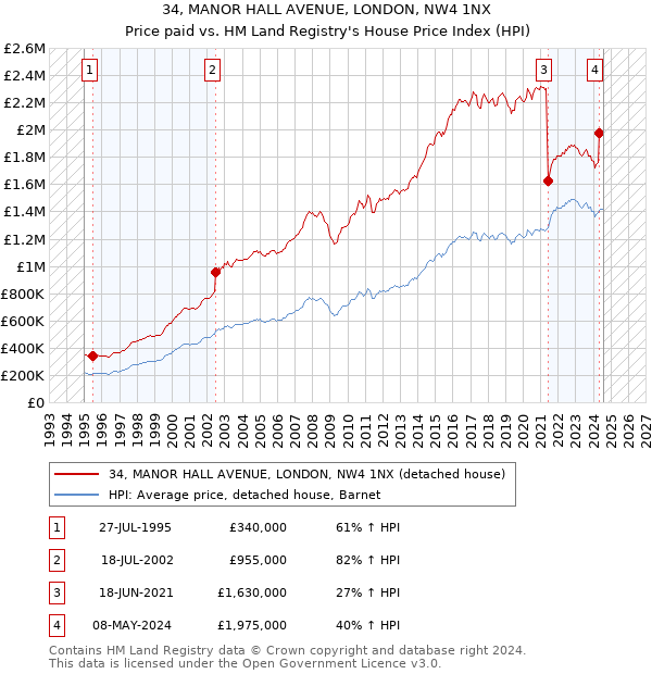 34, MANOR HALL AVENUE, LONDON, NW4 1NX: Price paid vs HM Land Registry's House Price Index