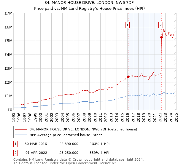 34, MANOR HOUSE DRIVE, LONDON, NW6 7DF: Price paid vs HM Land Registry's House Price Index