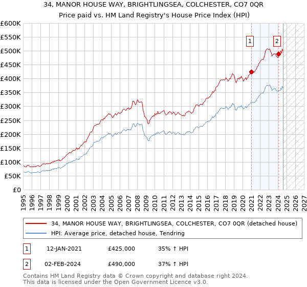 34, MANOR HOUSE WAY, BRIGHTLINGSEA, COLCHESTER, CO7 0QR: Price paid vs HM Land Registry's House Price Index