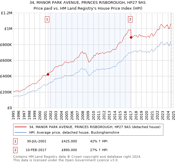 34, MANOR PARK AVENUE, PRINCES RISBOROUGH, HP27 9AS: Price paid vs HM Land Registry's House Price Index