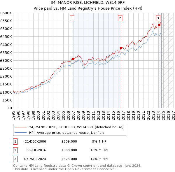 34, MANOR RISE, LICHFIELD, WS14 9RF: Price paid vs HM Land Registry's House Price Index