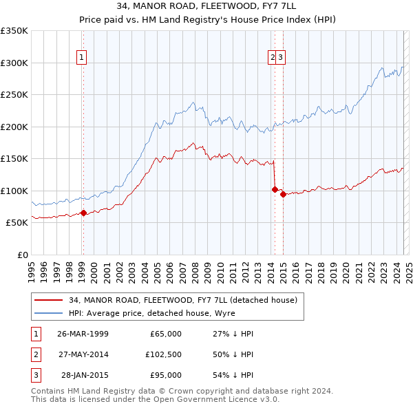 34, MANOR ROAD, FLEETWOOD, FY7 7LL: Price paid vs HM Land Registry's House Price Index