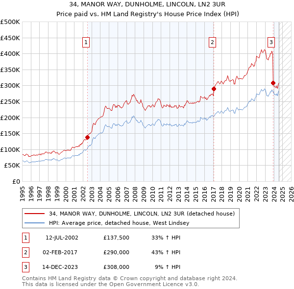 34, MANOR WAY, DUNHOLME, LINCOLN, LN2 3UR: Price paid vs HM Land Registry's House Price Index