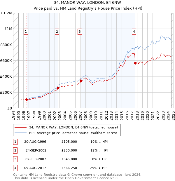 34, MANOR WAY, LONDON, E4 6NW: Price paid vs HM Land Registry's House Price Index