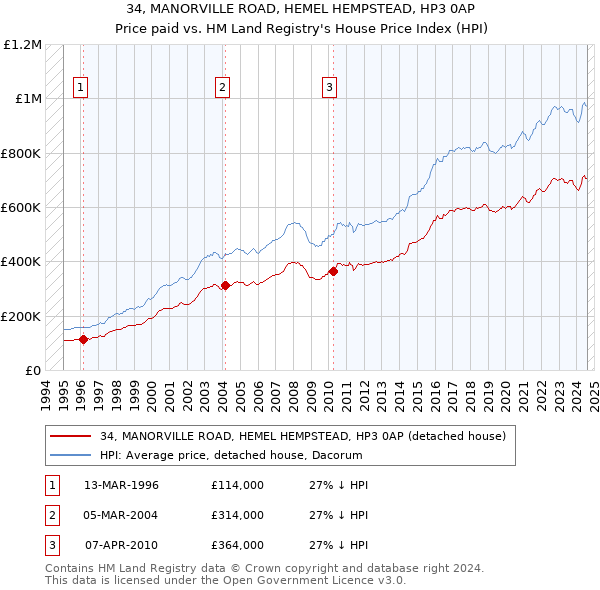 34, MANORVILLE ROAD, HEMEL HEMPSTEAD, HP3 0AP: Price paid vs HM Land Registry's House Price Index