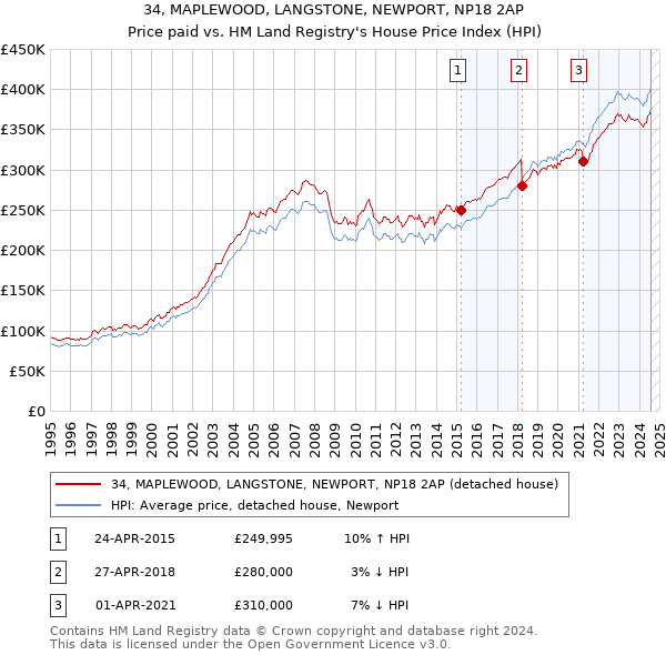 34, MAPLEWOOD, LANGSTONE, NEWPORT, NP18 2AP: Price paid vs HM Land Registry's House Price Index