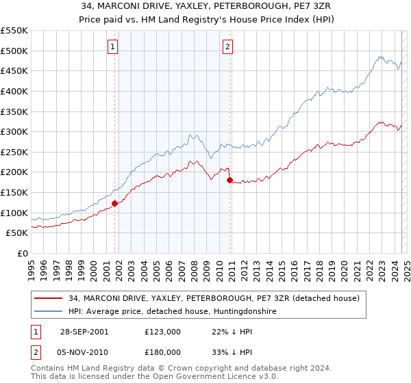 34, MARCONI DRIVE, YAXLEY, PETERBOROUGH, PE7 3ZR: Price paid vs HM Land Registry's House Price Index