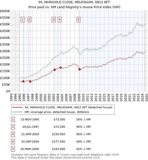 34, MARIGOLD CLOSE, MELKSHAM, SN12 6FT: Price paid vs HM Land Registry's House Price Index