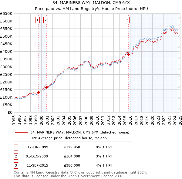 34, MARINERS WAY, MALDON, CM9 6YX: Price paid vs HM Land Registry's House Price Index