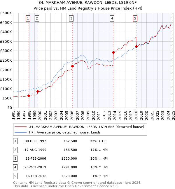 34, MARKHAM AVENUE, RAWDON, LEEDS, LS19 6NF: Price paid vs HM Land Registry's House Price Index