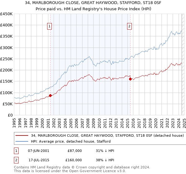 34, MARLBOROUGH CLOSE, GREAT HAYWOOD, STAFFORD, ST18 0SF: Price paid vs HM Land Registry's House Price Index