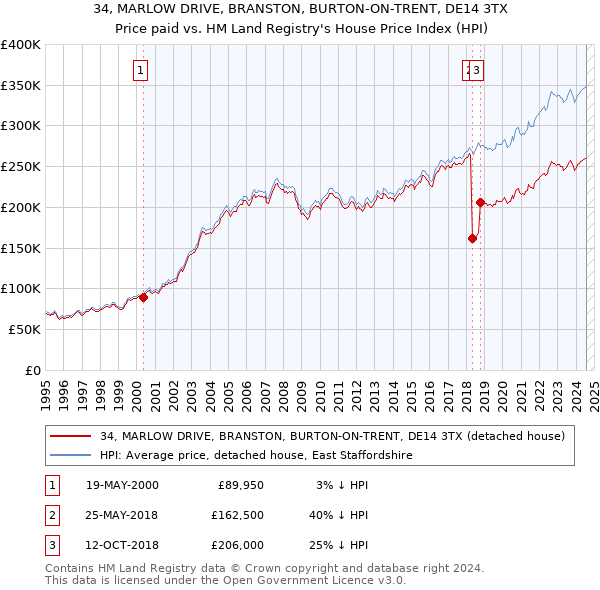 34, MARLOW DRIVE, BRANSTON, BURTON-ON-TRENT, DE14 3TX: Price paid vs HM Land Registry's House Price Index