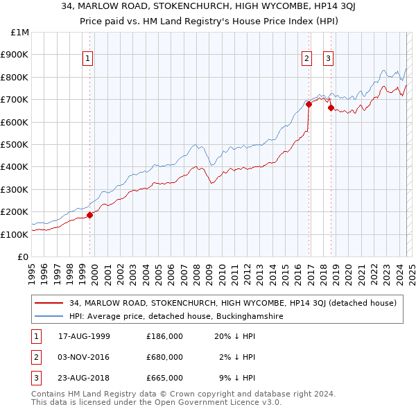 34, MARLOW ROAD, STOKENCHURCH, HIGH WYCOMBE, HP14 3QJ: Price paid vs HM Land Registry's House Price Index