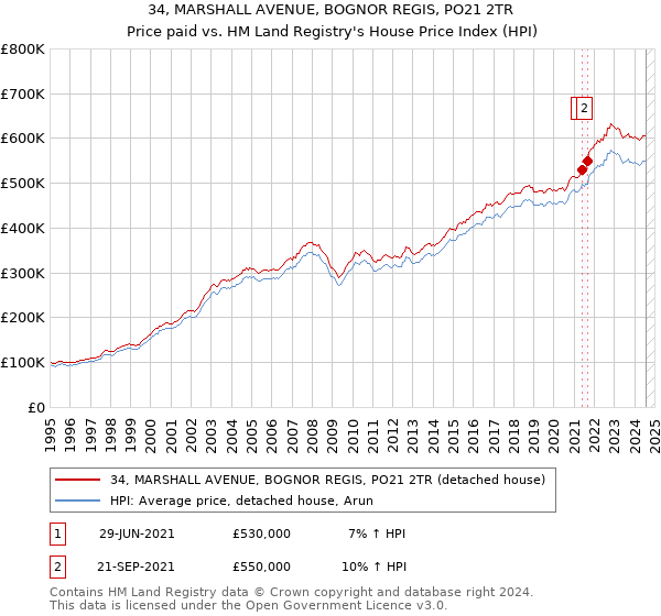 34, MARSHALL AVENUE, BOGNOR REGIS, PO21 2TR: Price paid vs HM Land Registry's House Price Index