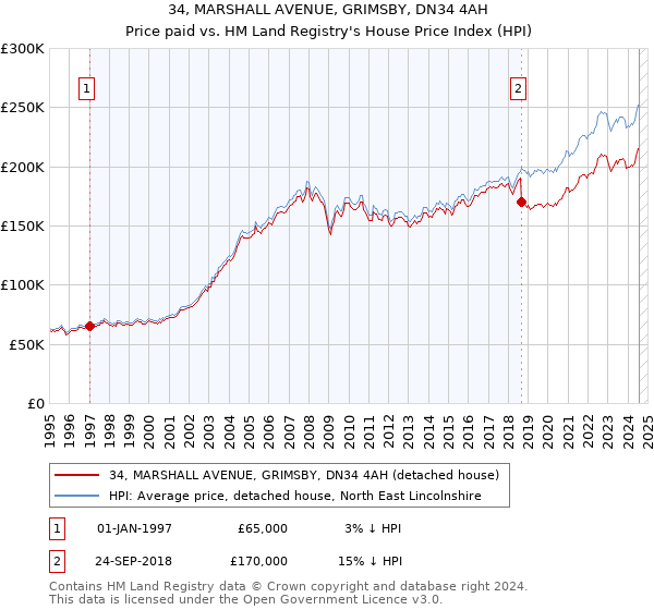 34, MARSHALL AVENUE, GRIMSBY, DN34 4AH: Price paid vs HM Land Registry's House Price Index