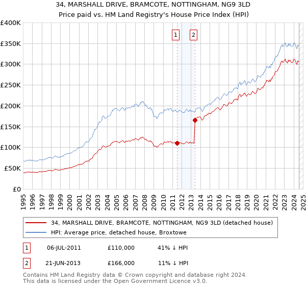 34, MARSHALL DRIVE, BRAMCOTE, NOTTINGHAM, NG9 3LD: Price paid vs HM Land Registry's House Price Index