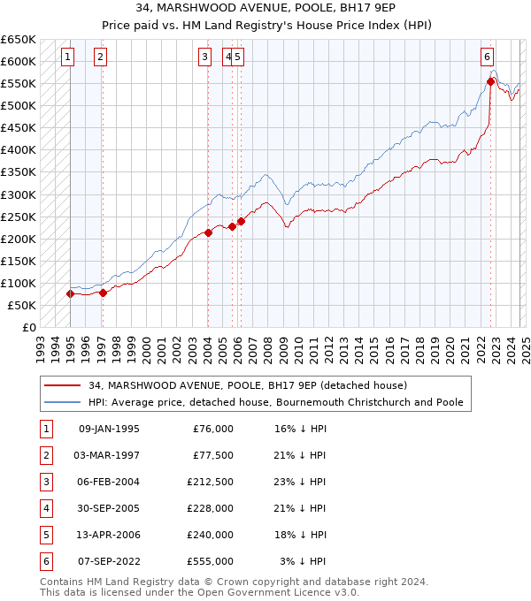 34, MARSHWOOD AVENUE, POOLE, BH17 9EP: Price paid vs HM Land Registry's House Price Index