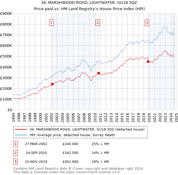 34, MARSHWOOD ROAD, LIGHTWATER, GU18 5QZ: Price paid vs HM Land Registry's House Price Index