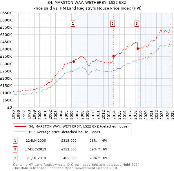 34, MARSTON WAY, WETHERBY, LS22 6XZ: Price paid vs HM Land Registry's House Price Index