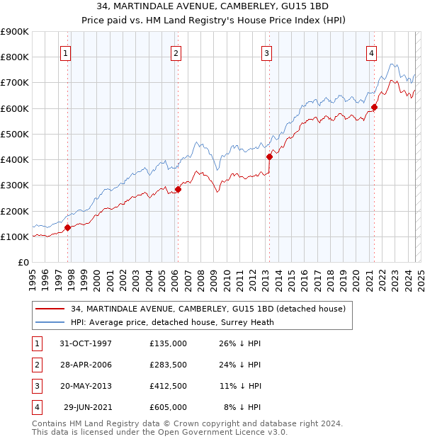 34, MARTINDALE AVENUE, CAMBERLEY, GU15 1BD: Price paid vs HM Land Registry's House Price Index