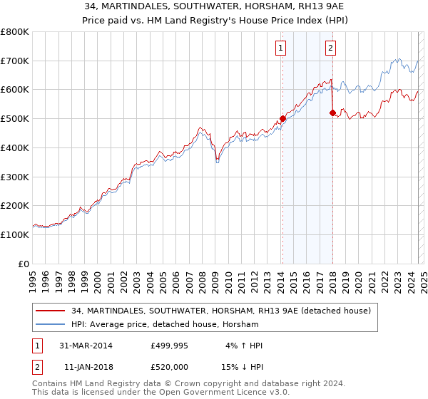 34, MARTINDALES, SOUTHWATER, HORSHAM, RH13 9AE: Price paid vs HM Land Registry's House Price Index