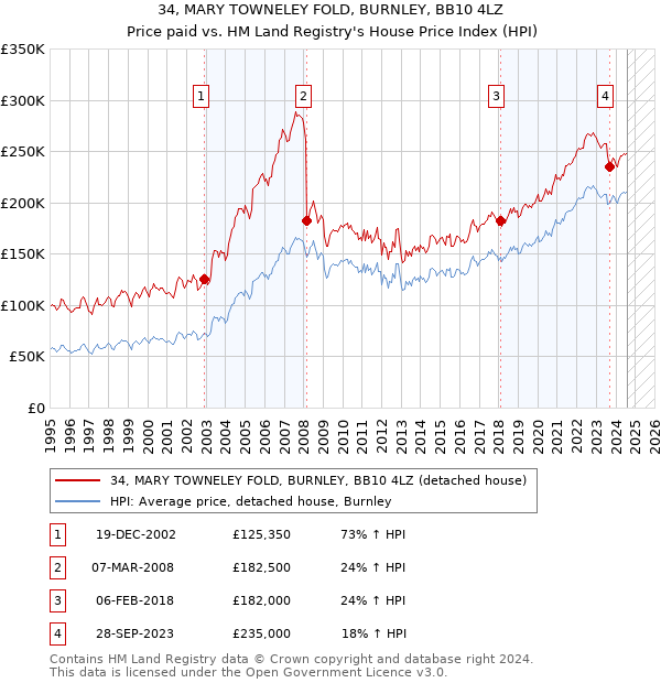 34, MARY TOWNELEY FOLD, BURNLEY, BB10 4LZ: Price paid vs HM Land Registry's House Price Index