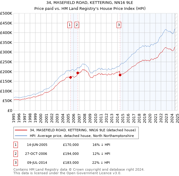 34, MASEFIELD ROAD, KETTERING, NN16 9LE: Price paid vs HM Land Registry's House Price Index