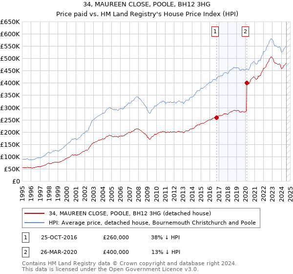 34, MAUREEN CLOSE, POOLE, BH12 3HG: Price paid vs HM Land Registry's House Price Index