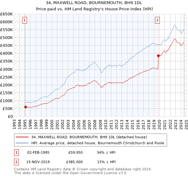 34, MAXWELL ROAD, BOURNEMOUTH, BH9 1DL: Price paid vs HM Land Registry's House Price Index