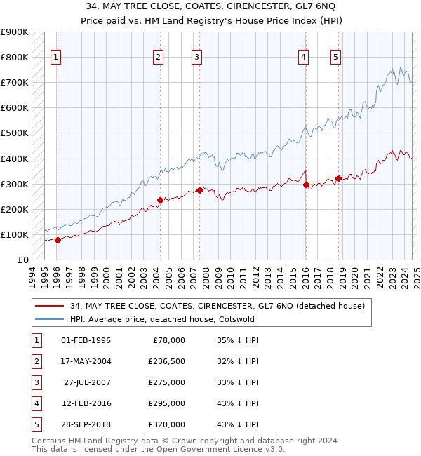 34, MAY TREE CLOSE, COATES, CIRENCESTER, GL7 6NQ: Price paid vs HM Land Registry's House Price Index