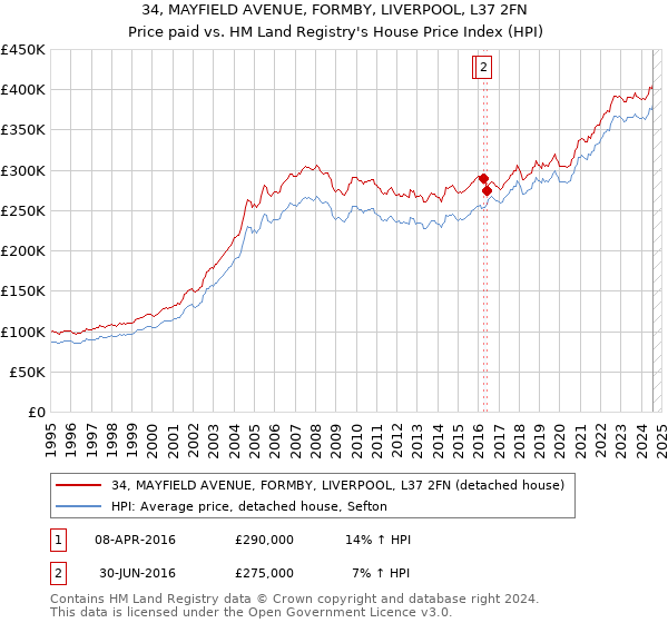 34, MAYFIELD AVENUE, FORMBY, LIVERPOOL, L37 2FN: Price paid vs HM Land Registry's House Price Index