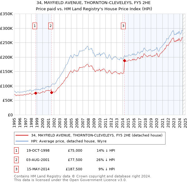 34, MAYFIELD AVENUE, THORNTON-CLEVELEYS, FY5 2HE: Price paid vs HM Land Registry's House Price Index