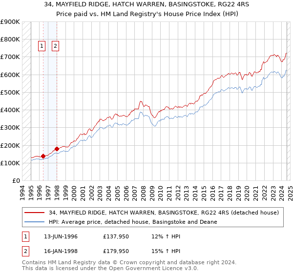 34, MAYFIELD RIDGE, HATCH WARREN, BASINGSTOKE, RG22 4RS: Price paid vs HM Land Registry's House Price Index