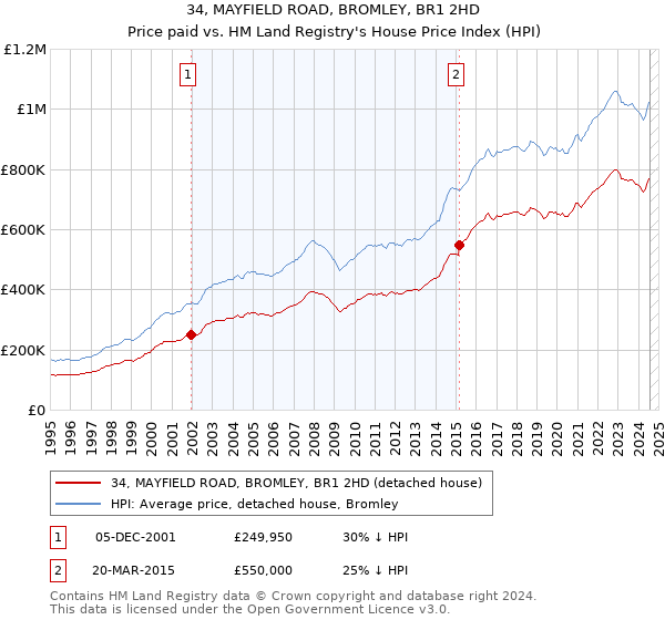 34, MAYFIELD ROAD, BROMLEY, BR1 2HD: Price paid vs HM Land Registry's House Price Index