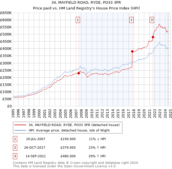 34, MAYFIELD ROAD, RYDE, PO33 3PR: Price paid vs HM Land Registry's House Price Index