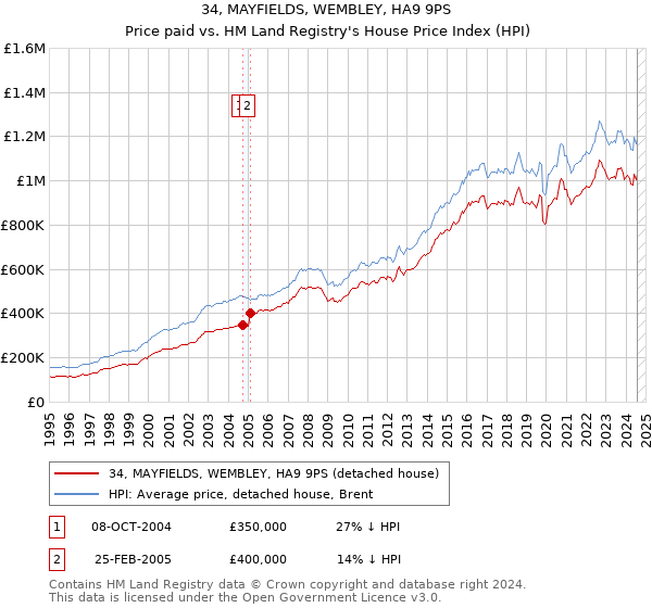 34, MAYFIELDS, WEMBLEY, HA9 9PS: Price paid vs HM Land Registry's House Price Index