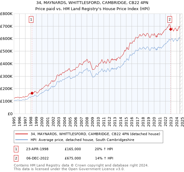 34, MAYNARDS, WHITTLESFORD, CAMBRIDGE, CB22 4PN: Price paid vs HM Land Registry's House Price Index