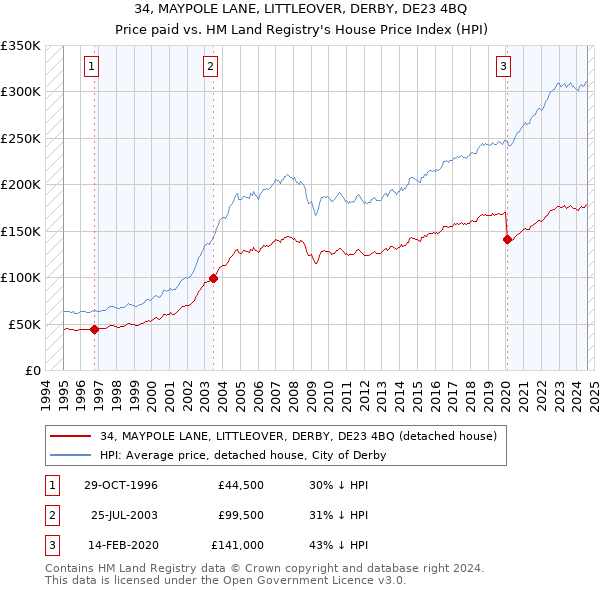 34, MAYPOLE LANE, LITTLEOVER, DERBY, DE23 4BQ: Price paid vs HM Land Registry's House Price Index