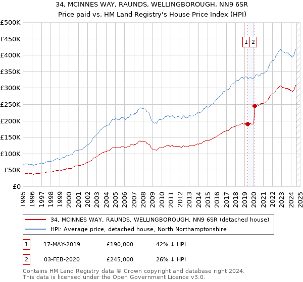 34, MCINNES WAY, RAUNDS, WELLINGBOROUGH, NN9 6SR: Price paid vs HM Land Registry's House Price Index