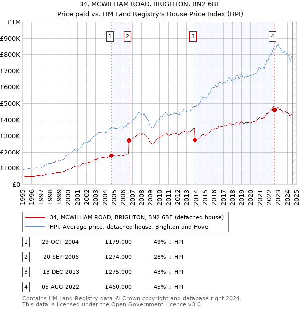 34, MCWILLIAM ROAD, BRIGHTON, BN2 6BE: Price paid vs HM Land Registry's House Price Index