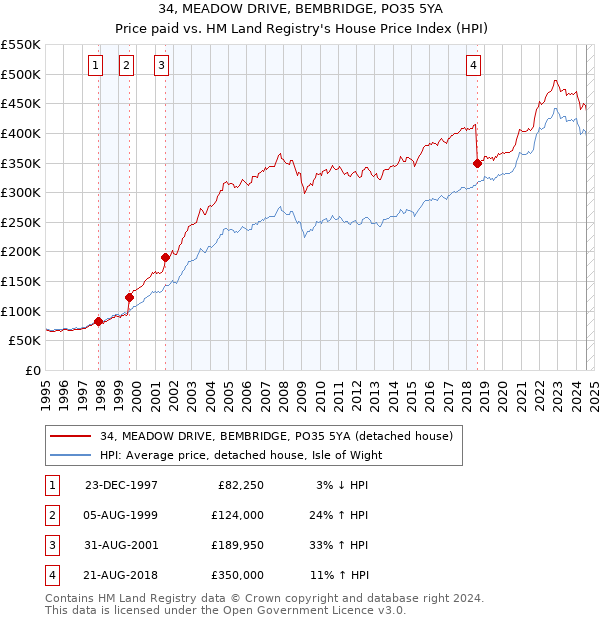 34, MEADOW DRIVE, BEMBRIDGE, PO35 5YA: Price paid vs HM Land Registry's House Price Index