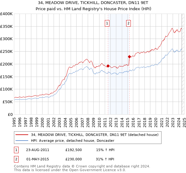 34, MEADOW DRIVE, TICKHILL, DONCASTER, DN11 9ET: Price paid vs HM Land Registry's House Price Index