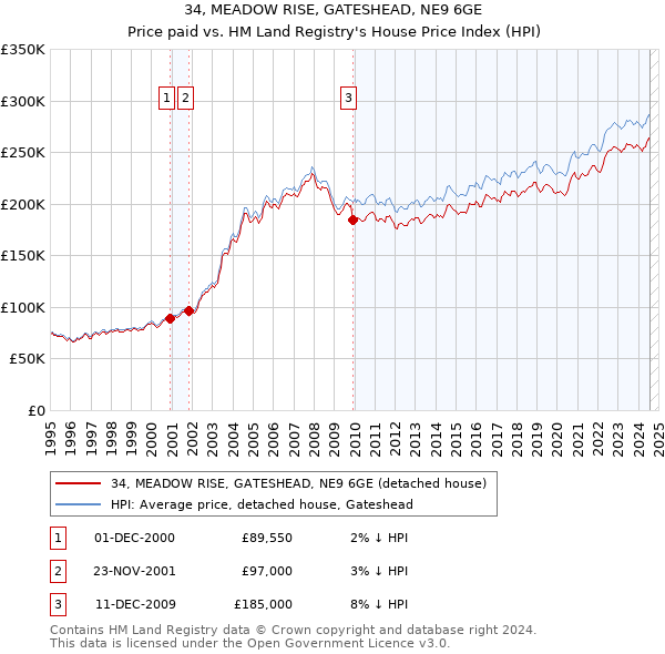 34, MEADOW RISE, GATESHEAD, NE9 6GE: Price paid vs HM Land Registry's House Price Index