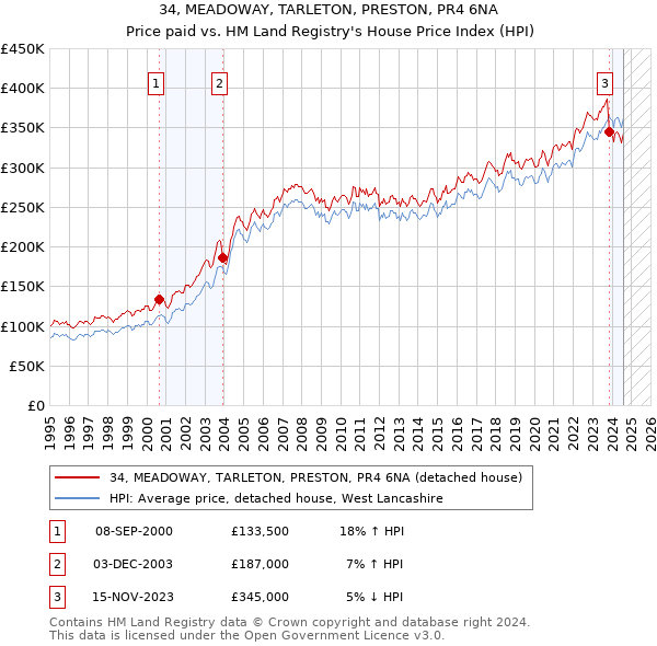 34, MEADOWAY, TARLETON, PRESTON, PR4 6NA: Price paid vs HM Land Registry's House Price Index