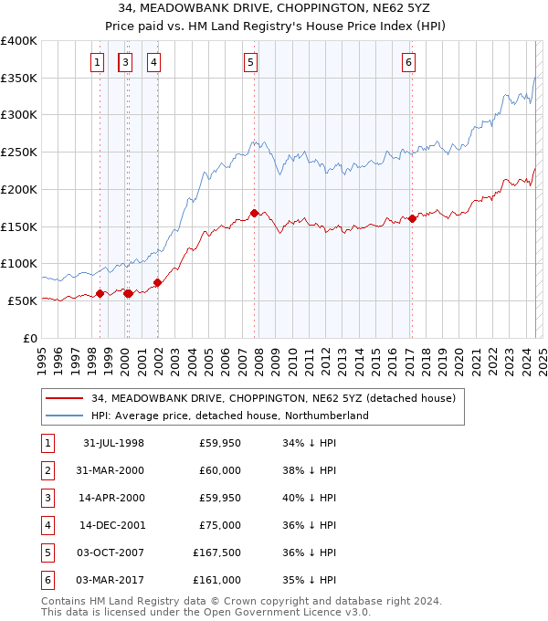 34, MEADOWBANK DRIVE, CHOPPINGTON, NE62 5YZ: Price paid vs HM Land Registry's House Price Index