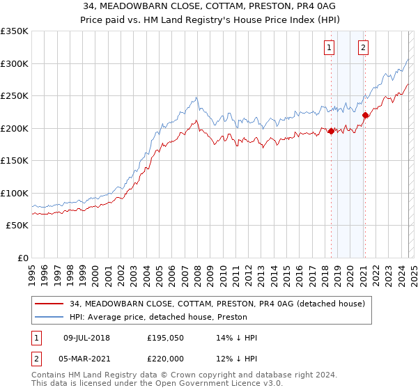 34, MEADOWBARN CLOSE, COTTAM, PRESTON, PR4 0AG: Price paid vs HM Land Registry's House Price Index