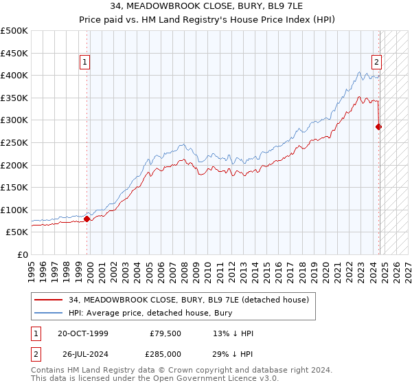 34, MEADOWBROOK CLOSE, BURY, BL9 7LE: Price paid vs HM Land Registry's House Price Index