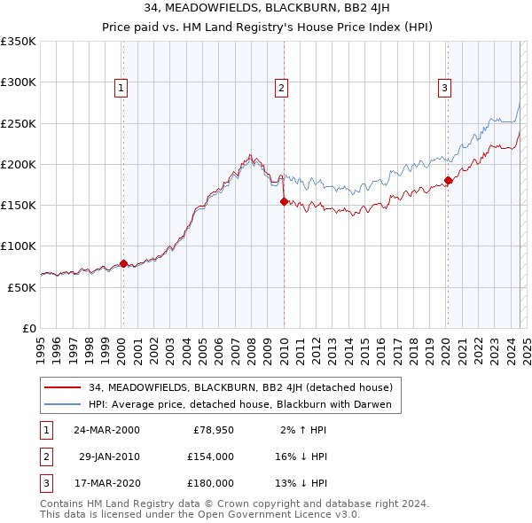 34, MEADOWFIELDS, BLACKBURN, BB2 4JH: Price paid vs HM Land Registry's House Price Index