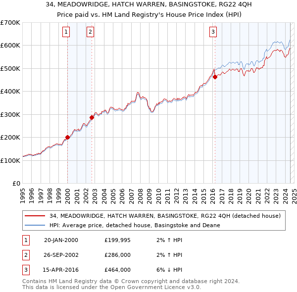 34, MEADOWRIDGE, HATCH WARREN, BASINGSTOKE, RG22 4QH: Price paid vs HM Land Registry's House Price Index